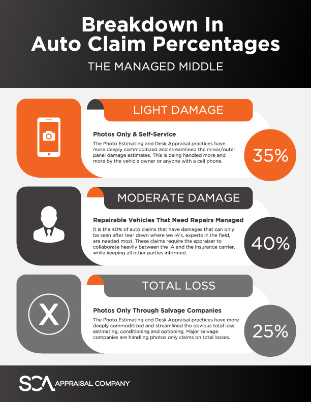 Breakdown in Auto Claim Percentages