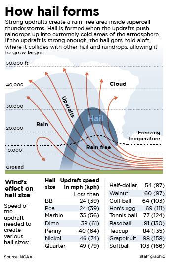 how hail forms